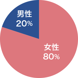 受講生の男女比 円グラフ