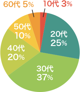 受講生の年代 円グラフ